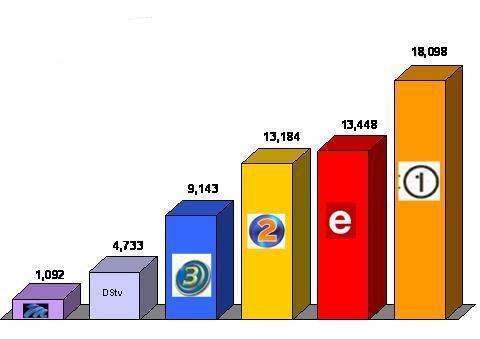 The daily TV viewership is