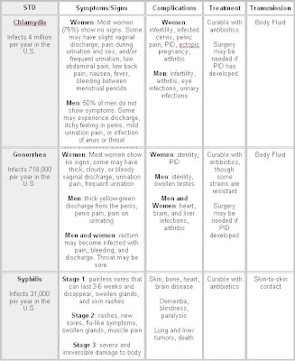 Female Std Symptoms Chart