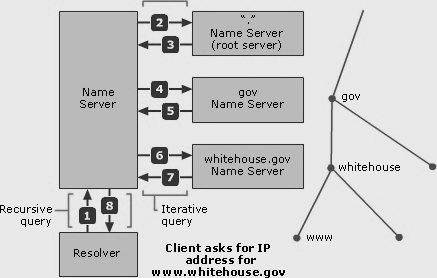 6 [Tự học MCSA MCSE 2016]-Lab 3- Cấu hình DNS Server trên Windows Server 2016