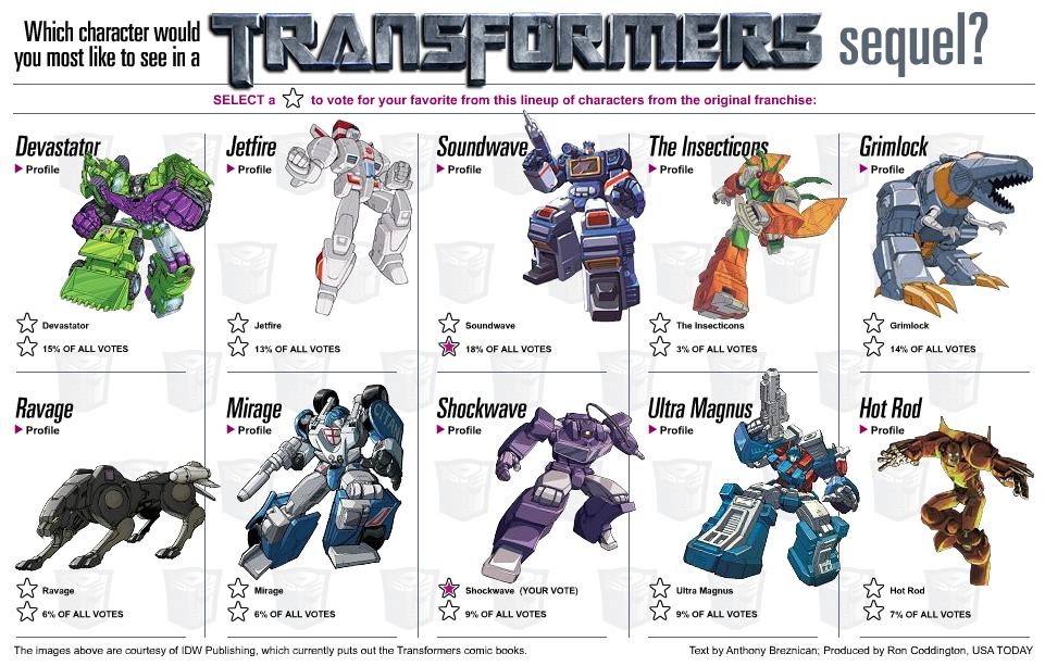 Transformers Live Action Movie Blog (TFLAMB) Vote For Favorite