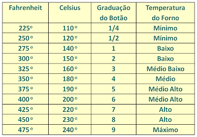 Temperatura Do Forno E Conversao Etica