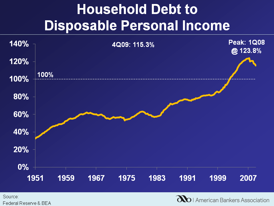 [Household+Debt+to+Disposable.png]