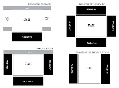 Stage Types