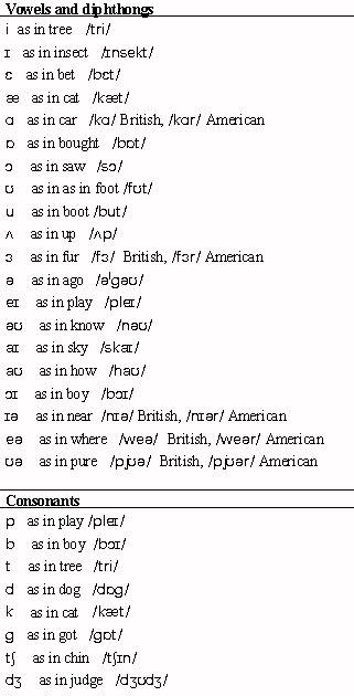 phonetic symbols