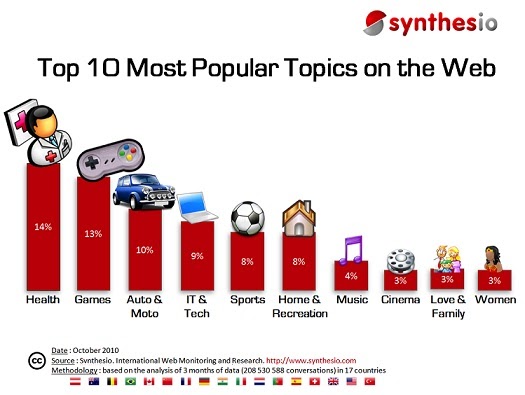 How to increase blog traffic - write popular topics that people love