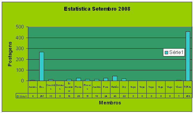 estatística setembro 2008