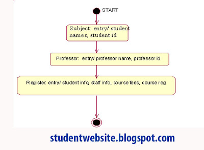 Implement COURSE REGISTRATION SYSTEM SOFTWARE COMPONENT LAB WITH RATIONAL ROSE software