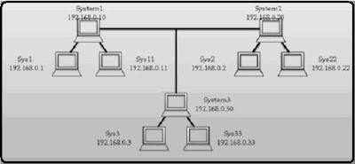 DNS Server Configuration Primary DNS Secondary Domain Name Service