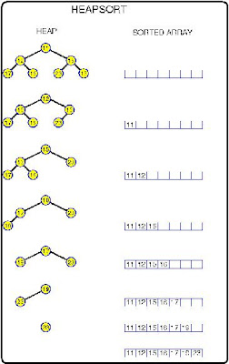 HEAP SORT C heap sort c: