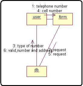 Rational Rose Collaboration diagram to get the telephone number
