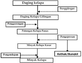 Indonesia Marketers Agroindustri Pengolahan Minyak Kelapa 1