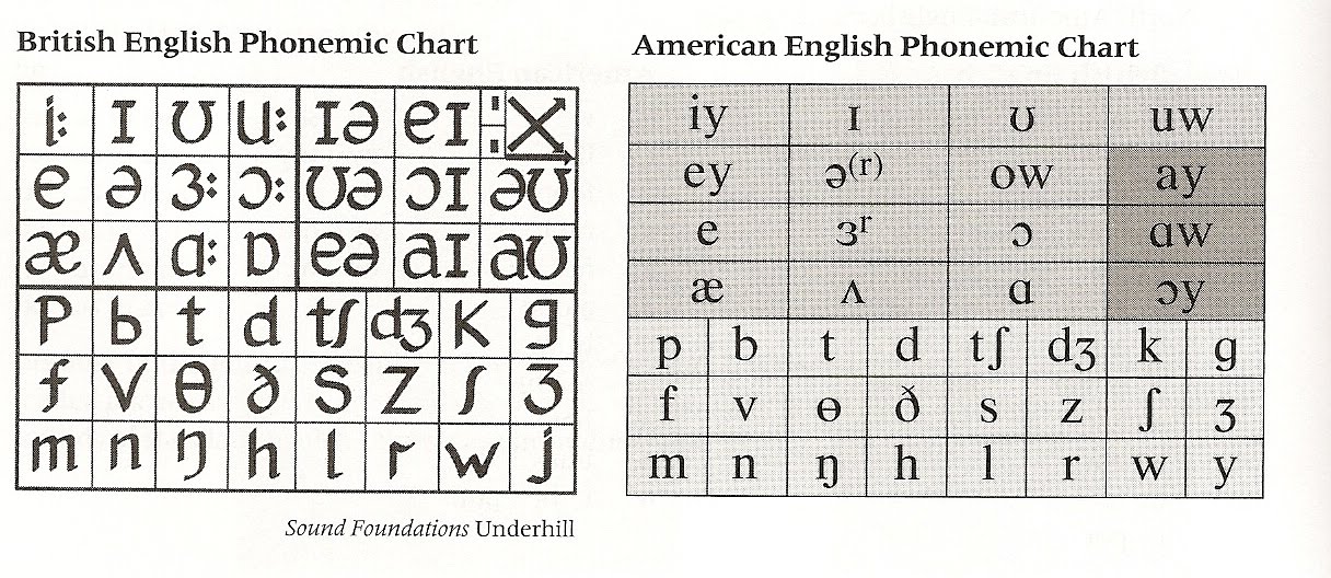 General American Vowel Chart