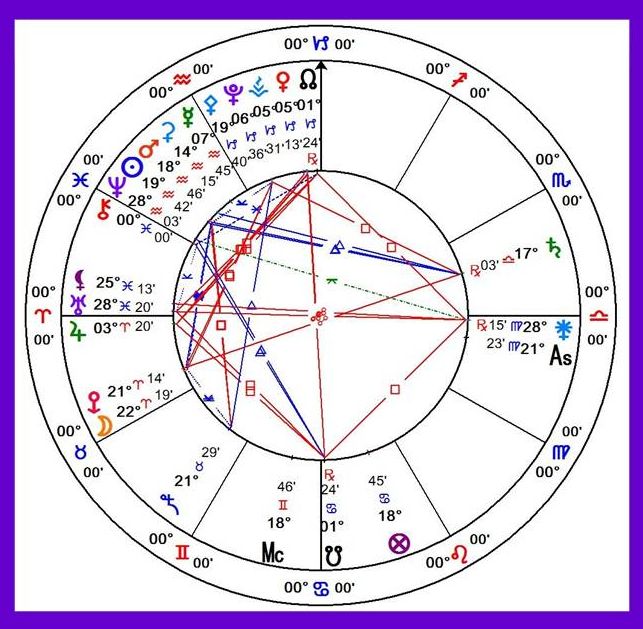 personality to Horoscope