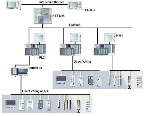 Industrial Automation Tutorial - Technocrat Automation ... simplex wiring diagrams 