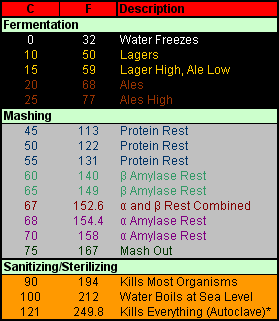 Table of Common Brewing Temperatures