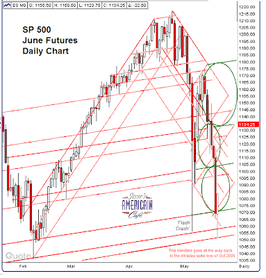 June Futures Daily Chart 