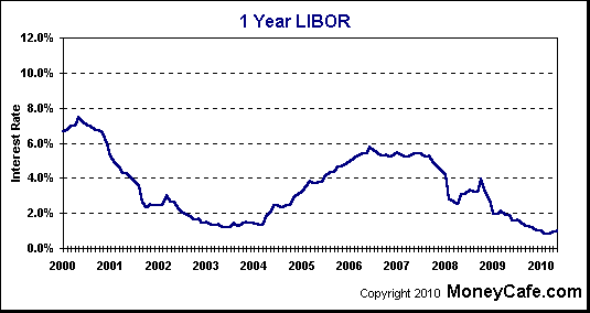 10 Year Libor Chart