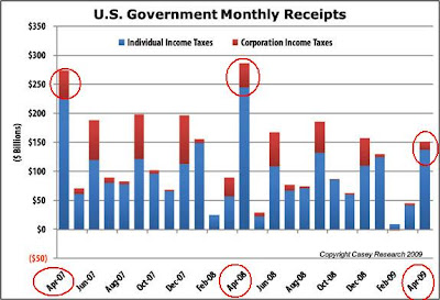 US Government Monthly Tax Receipts