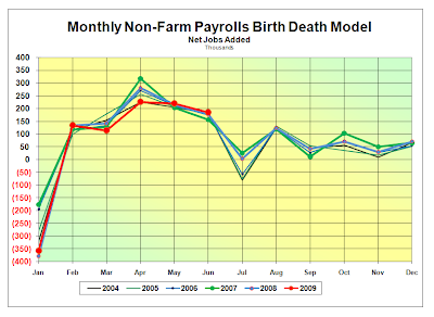 Monthly Non-Farm Payrolls Birth Death Model