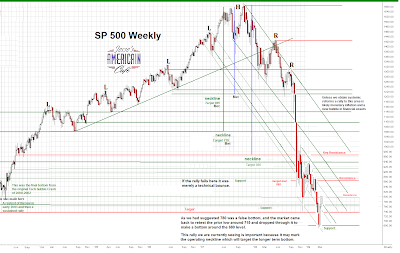 SP 500 Weekly chart