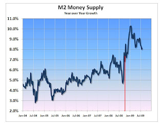 M2 Money Supply