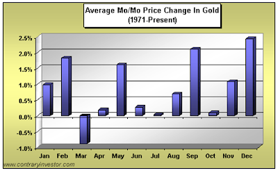 Change in Gold Prices