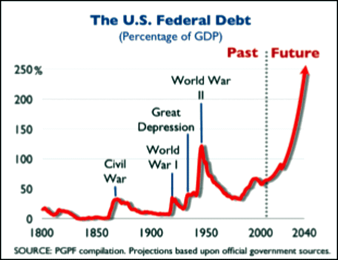 [us-federal-debt-chart.gif]