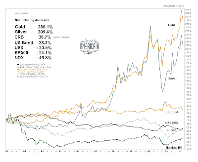 Decade's Worth of Returns