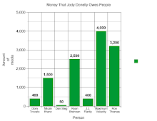 Chart of owed Money (approx.)