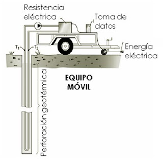 Test de Respuesta Térmica