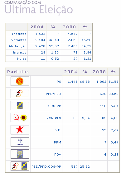 [legislativas2008.PNG]