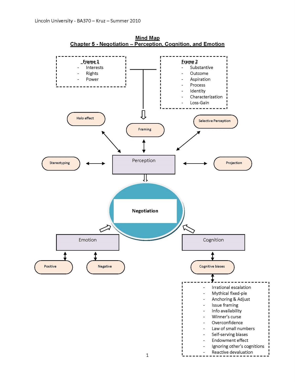 Walt SM Leadership negotiation. Summary chapter 5