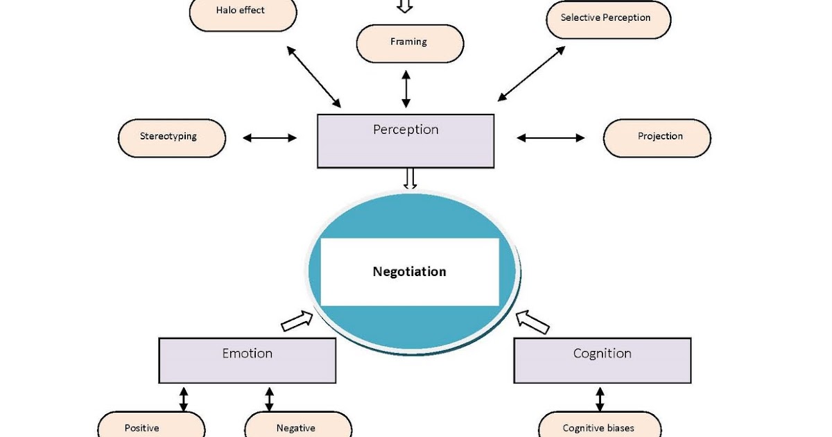 Walt SM Leadership negotiation. Summary chapter 5