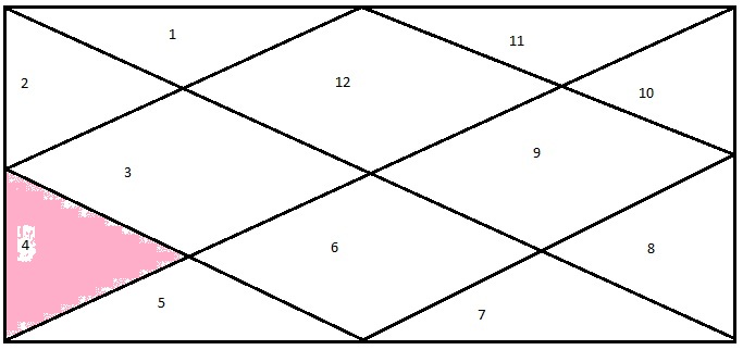 Ashoka Birth Chart