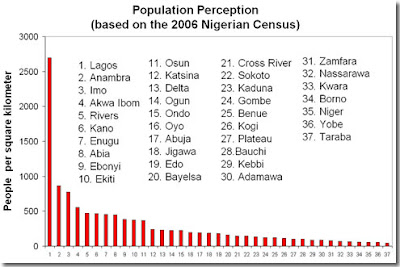 Population Perception 2006 Nigerian Census