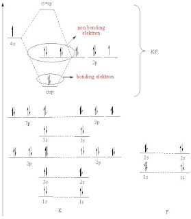 Dyah Woro Hastuti: Kontruksi Diagram Orbital Molekular HCl dan KF