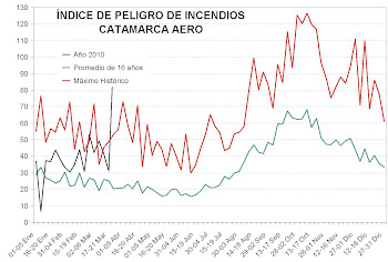 EVOLUCION ANUAL DEL FWI