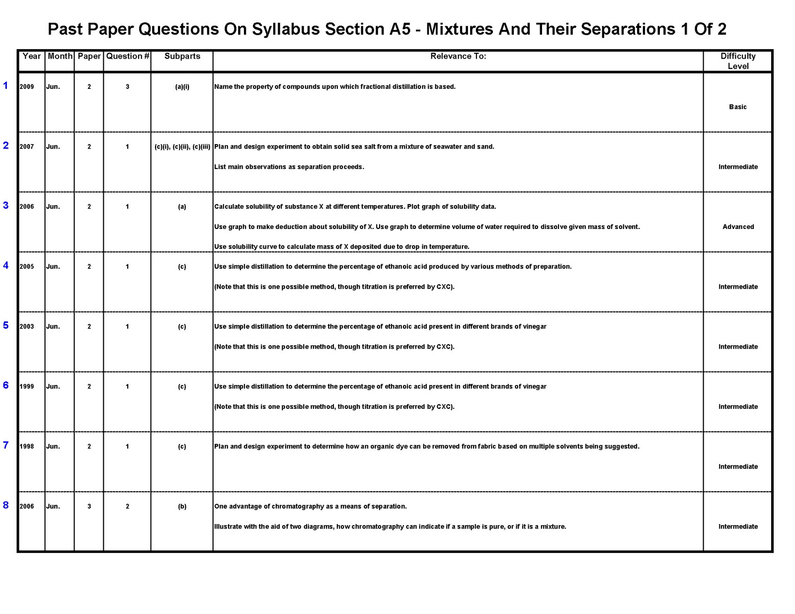 question list