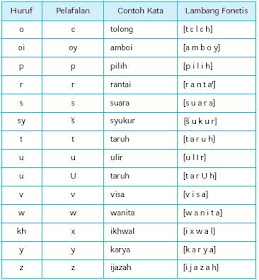 Makrus Bindo Definisi Jenis Dan Perbedaan Dari Bunyi Huruf Vokal Konsonan