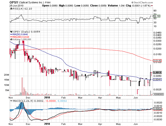 Penny Stock Blog Pink Sheet, OTCBB Movers, Hot Penny Stocks June 2010