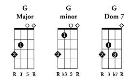 Basic 4 String Bass Chord Chart