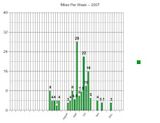Miles Per Week - 2007