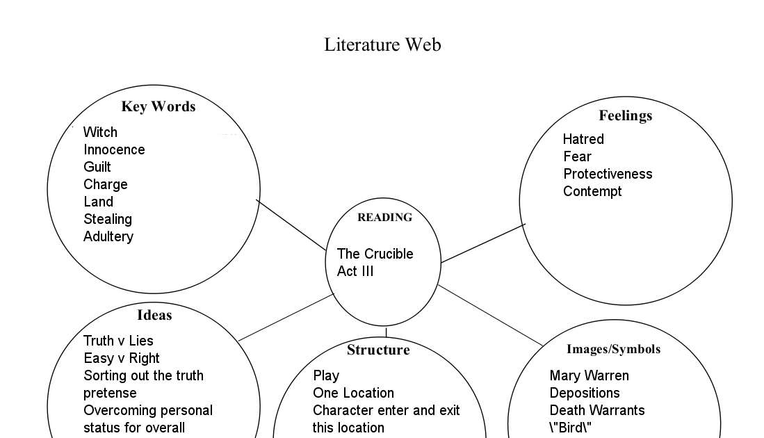 Empty Journal The Crucible Act 3