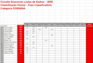 Clube de Xadrez Scacorum Ludus: Relatório Final do Circuito UFS de
