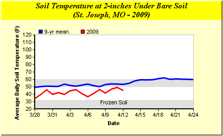 [soil+temp+chart.gif]