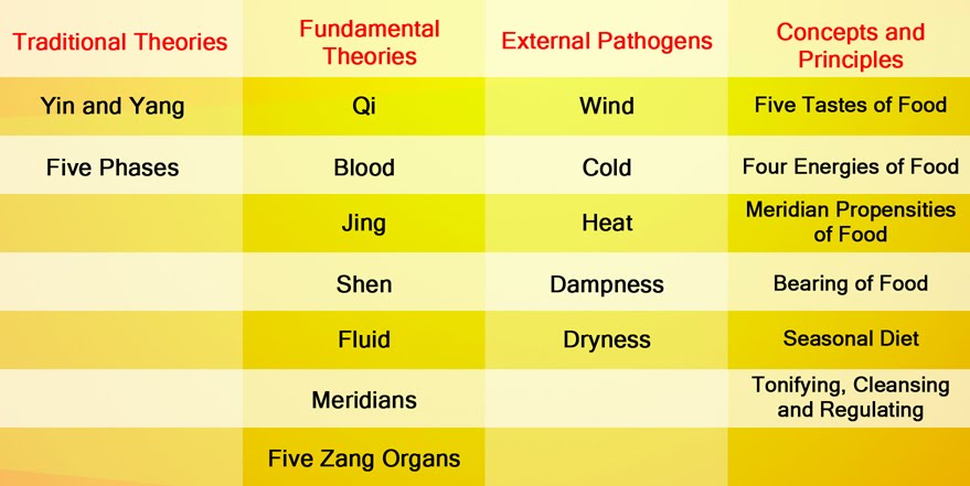 Traditional Chinese Medicine And Diet