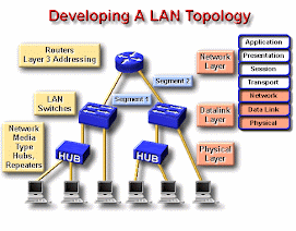 developing A LAN Topology
