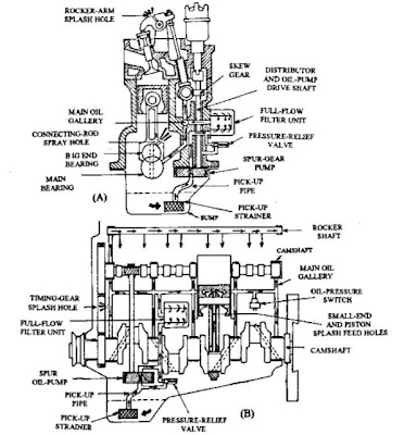 crankshaft Forced-feed lubrication system,Front sectional view,Side sectional view