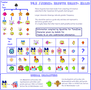 Tamagotchi V4 Character Growth Chart