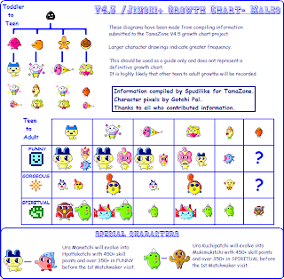 Tamagotchi V4 Growth Chart